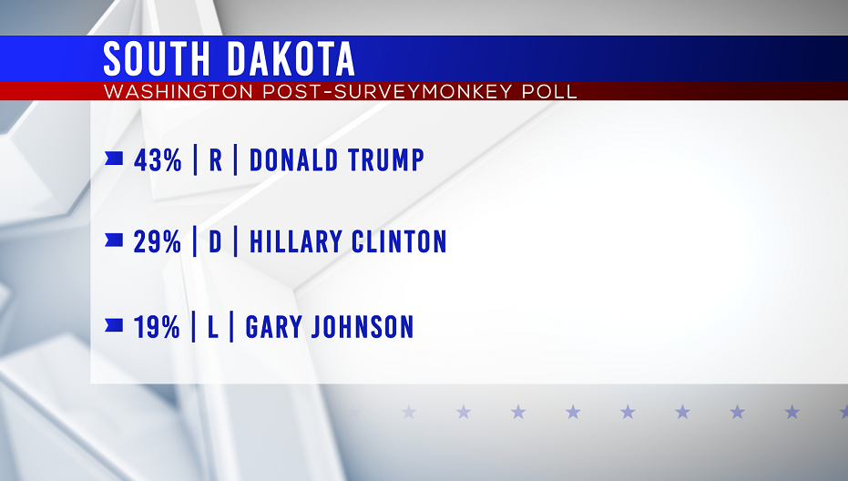 polling survey monkey live Leads South Polling Trump Shows Data Dakota In